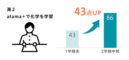 高2化学の成績