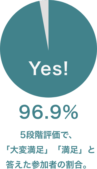 96.9%